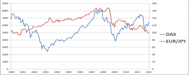جفت ارز EUR/JPY چگونه به تحلیل بازار سهام کمک می کند؟